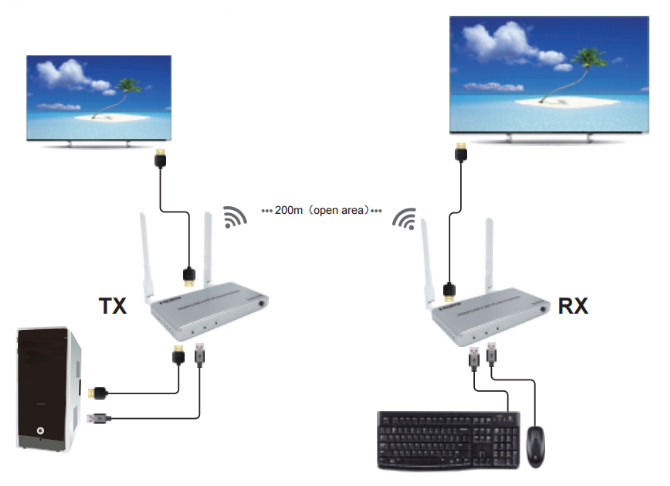 Extendeur HDMI KVM Wifi + souris 200m – Image 3