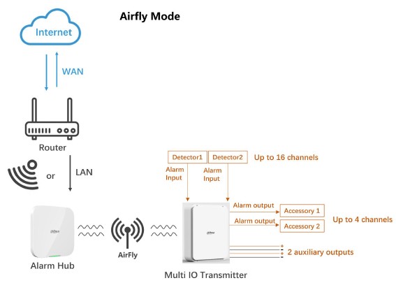 Emetteur multi-Entrées/Sorties sans fil – Image 3